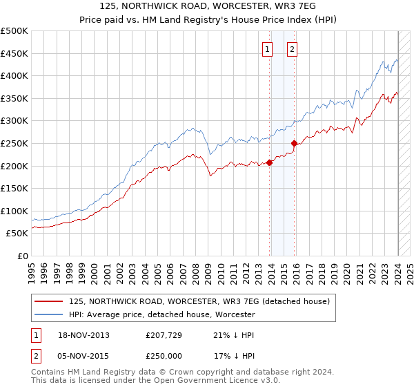 125, NORTHWICK ROAD, WORCESTER, WR3 7EG: Price paid vs HM Land Registry's House Price Index