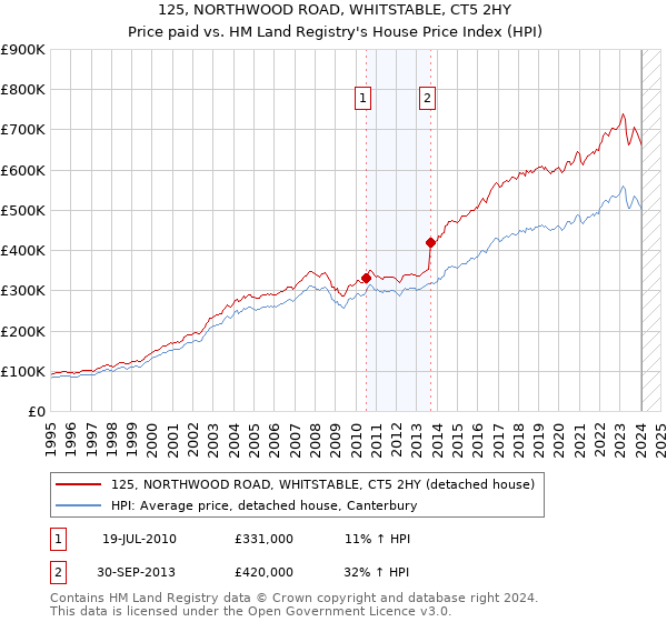 125, NORTHWOOD ROAD, WHITSTABLE, CT5 2HY: Price paid vs HM Land Registry's House Price Index