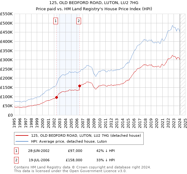 125, OLD BEDFORD ROAD, LUTON, LU2 7HG: Price paid vs HM Land Registry's House Price Index