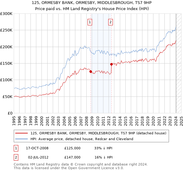 125, ORMESBY BANK, ORMESBY, MIDDLESBROUGH, TS7 9HP: Price paid vs HM Land Registry's House Price Index