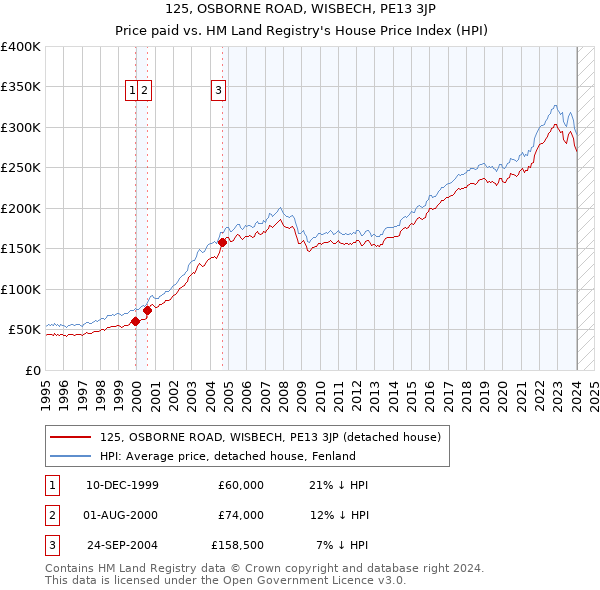 125, OSBORNE ROAD, WISBECH, PE13 3JP: Price paid vs HM Land Registry's House Price Index