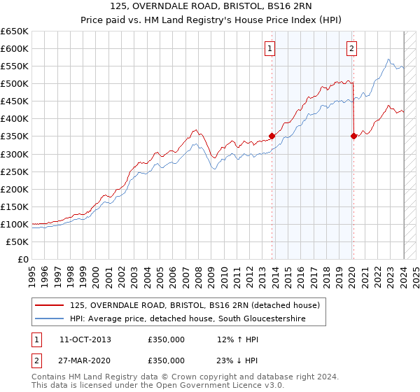 125, OVERNDALE ROAD, BRISTOL, BS16 2RN: Price paid vs HM Land Registry's House Price Index