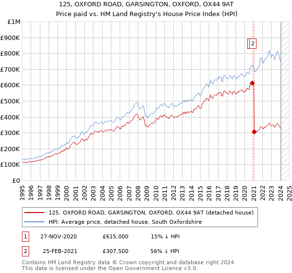 125, OXFORD ROAD, GARSINGTON, OXFORD, OX44 9AT: Price paid vs HM Land Registry's House Price Index