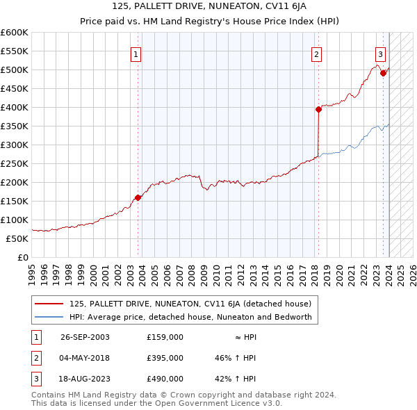 125, PALLETT DRIVE, NUNEATON, CV11 6JA: Price paid vs HM Land Registry's House Price Index
