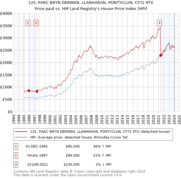 125, PARC BRYN DERWEN, LLANHARAN, PONTYCLUN, CF72 9TX: Price paid vs HM Land Registry's House Price Index