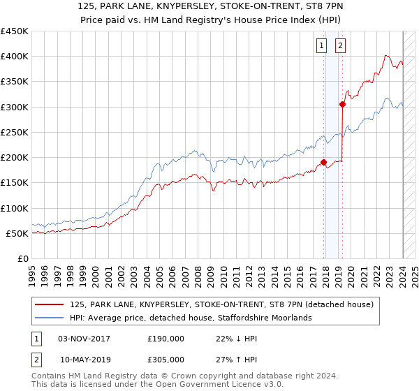 125, PARK LANE, KNYPERSLEY, STOKE-ON-TRENT, ST8 7PN: Price paid vs HM Land Registry's House Price Index