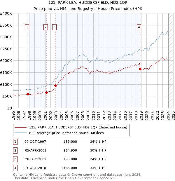 125, PARK LEA, HUDDERSFIELD, HD2 1QP: Price paid vs HM Land Registry's House Price Index