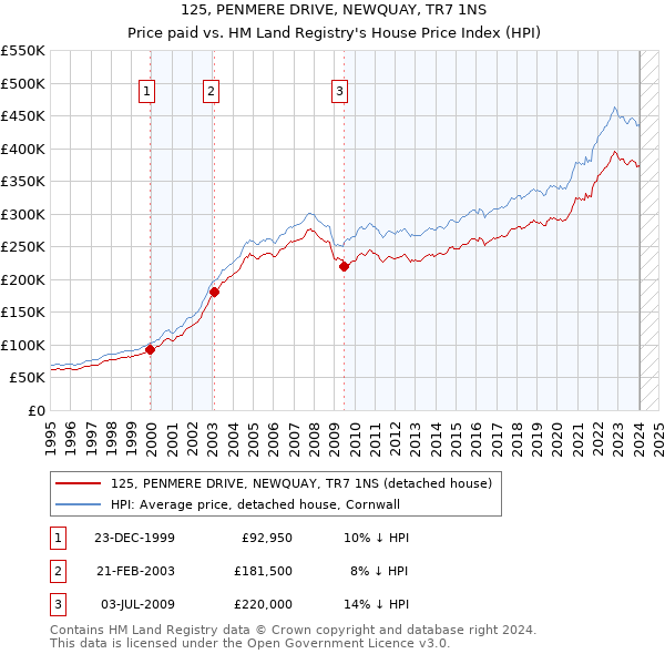 125, PENMERE DRIVE, NEWQUAY, TR7 1NS: Price paid vs HM Land Registry's House Price Index