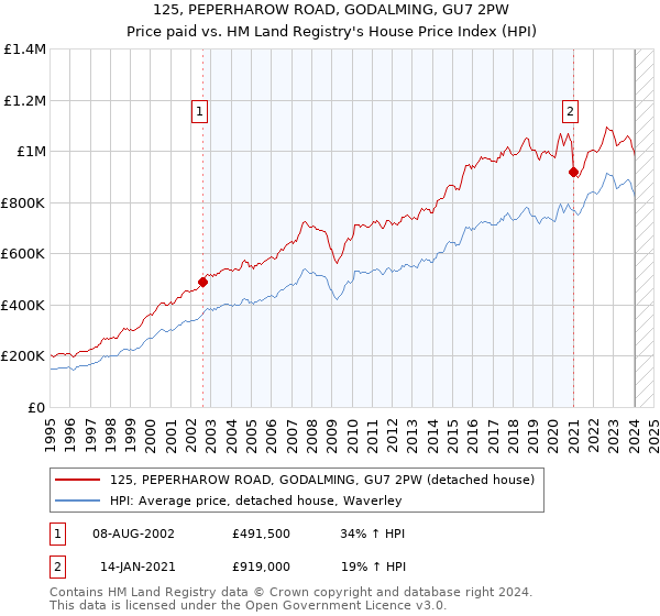 125, PEPERHAROW ROAD, GODALMING, GU7 2PW: Price paid vs HM Land Registry's House Price Index