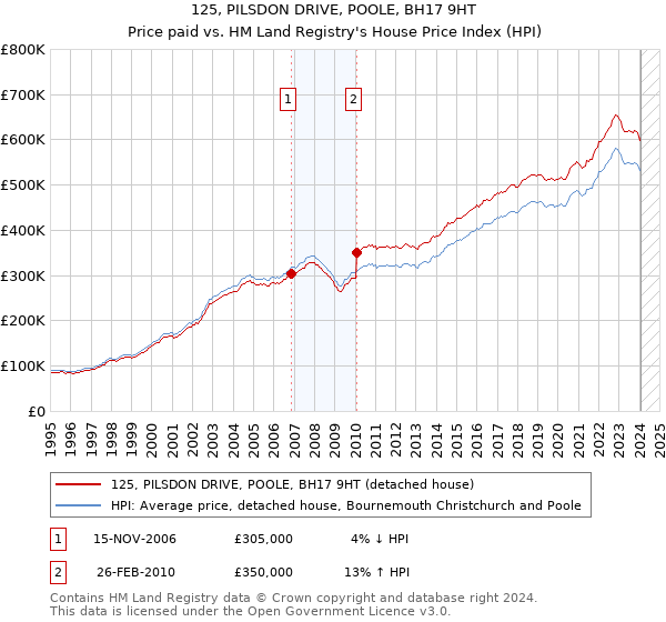 125, PILSDON DRIVE, POOLE, BH17 9HT: Price paid vs HM Land Registry's House Price Index