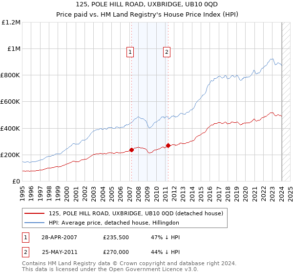 125, POLE HILL ROAD, UXBRIDGE, UB10 0QD: Price paid vs HM Land Registry's House Price Index