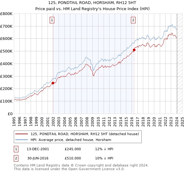 125, PONDTAIL ROAD, HORSHAM, RH12 5HT: Price paid vs HM Land Registry's House Price Index