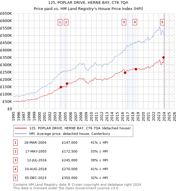 125, POPLAR DRIVE, HERNE BAY, CT6 7QA: Price paid vs HM Land Registry's House Price Index