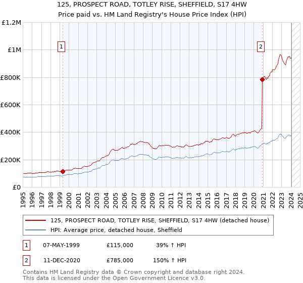 125, PROSPECT ROAD, TOTLEY RISE, SHEFFIELD, S17 4HW: Price paid vs HM Land Registry's House Price Index