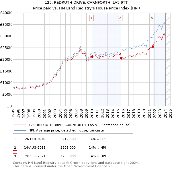 125, REDRUTH DRIVE, CARNFORTH, LA5 9TT: Price paid vs HM Land Registry's House Price Index