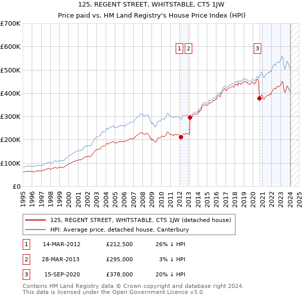 125, REGENT STREET, WHITSTABLE, CT5 1JW: Price paid vs HM Land Registry's House Price Index