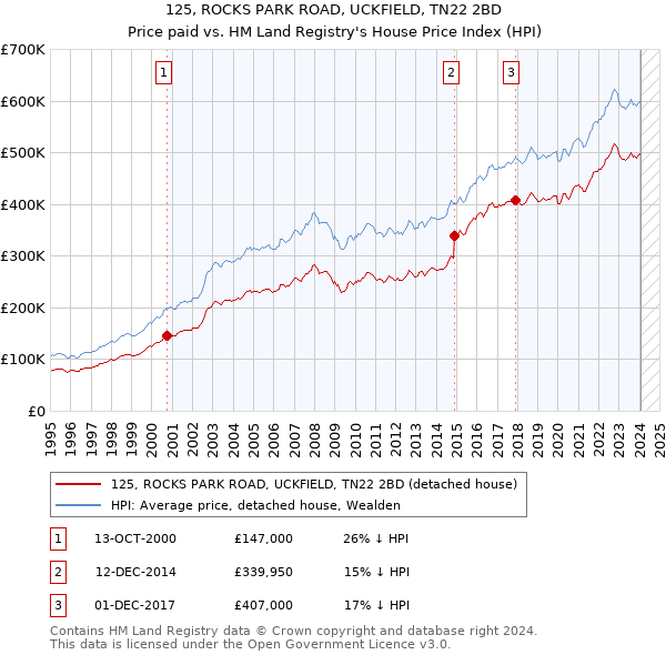 125, ROCKS PARK ROAD, UCKFIELD, TN22 2BD: Price paid vs HM Land Registry's House Price Index