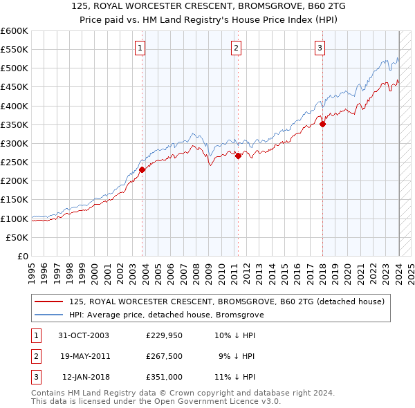 125, ROYAL WORCESTER CRESCENT, BROMSGROVE, B60 2TG: Price paid vs HM Land Registry's House Price Index