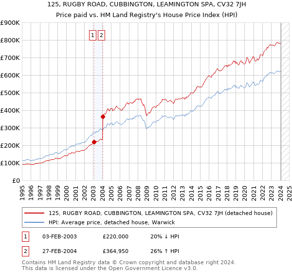 125, RUGBY ROAD, CUBBINGTON, LEAMINGTON SPA, CV32 7JH: Price paid vs HM Land Registry's House Price Index