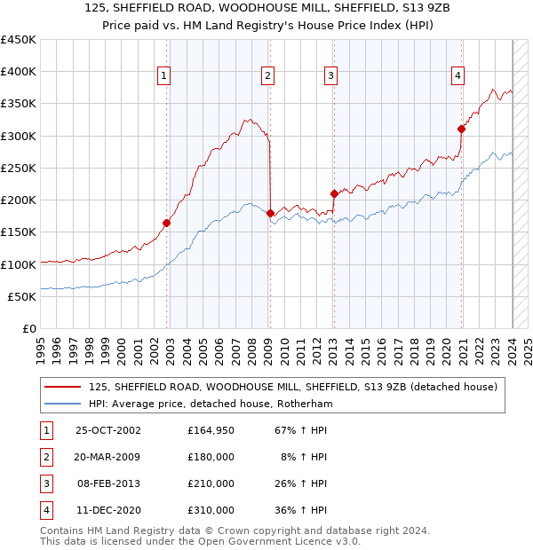 125, SHEFFIELD ROAD, WOODHOUSE MILL, SHEFFIELD, S13 9ZB: Price paid vs HM Land Registry's House Price Index