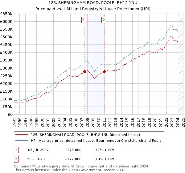 125, SHERINGHAM ROAD, POOLE, BH12 1NU: Price paid vs HM Land Registry's House Price Index