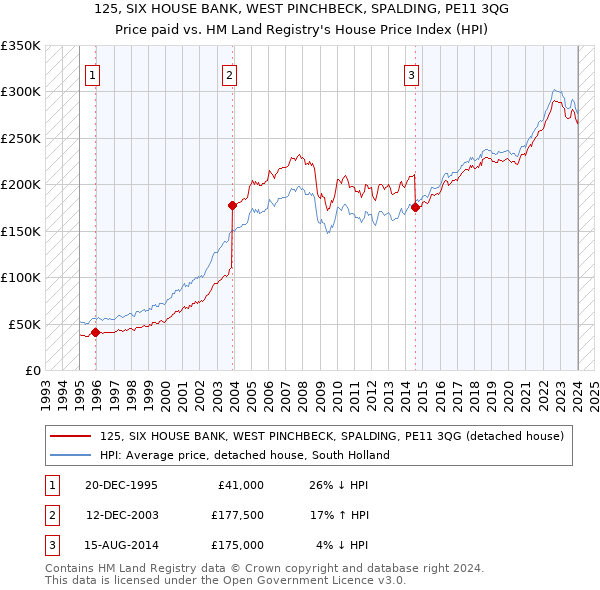 125, SIX HOUSE BANK, WEST PINCHBECK, SPALDING, PE11 3QG: Price paid vs HM Land Registry's House Price Index
