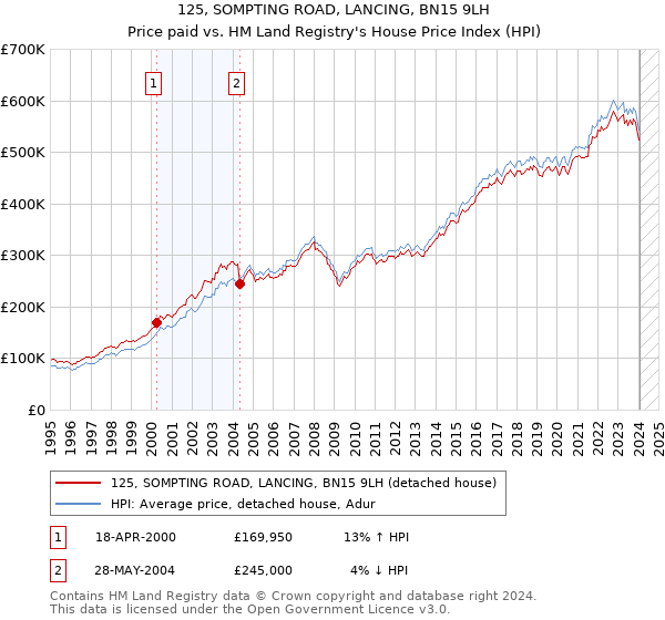 125, SOMPTING ROAD, LANCING, BN15 9LH: Price paid vs HM Land Registry's House Price Index