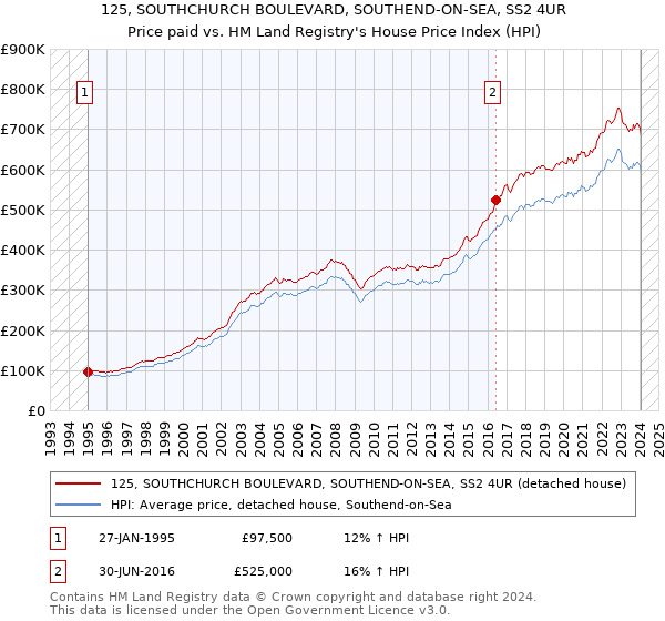 125, SOUTHCHURCH BOULEVARD, SOUTHEND-ON-SEA, SS2 4UR: Price paid vs HM Land Registry's House Price Index