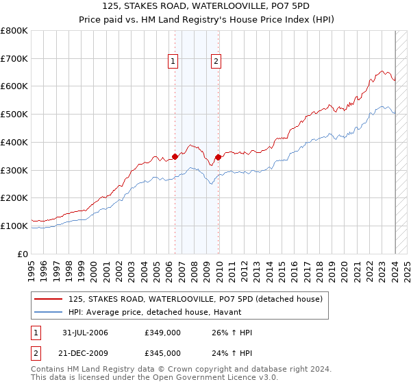 125, STAKES ROAD, WATERLOOVILLE, PO7 5PD: Price paid vs HM Land Registry's House Price Index