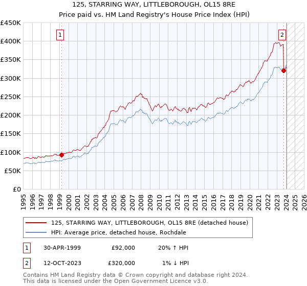 125, STARRING WAY, LITTLEBOROUGH, OL15 8RE: Price paid vs HM Land Registry's House Price Index