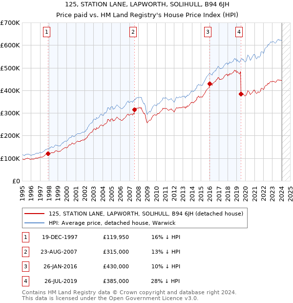 125, STATION LANE, LAPWORTH, SOLIHULL, B94 6JH: Price paid vs HM Land Registry's House Price Index