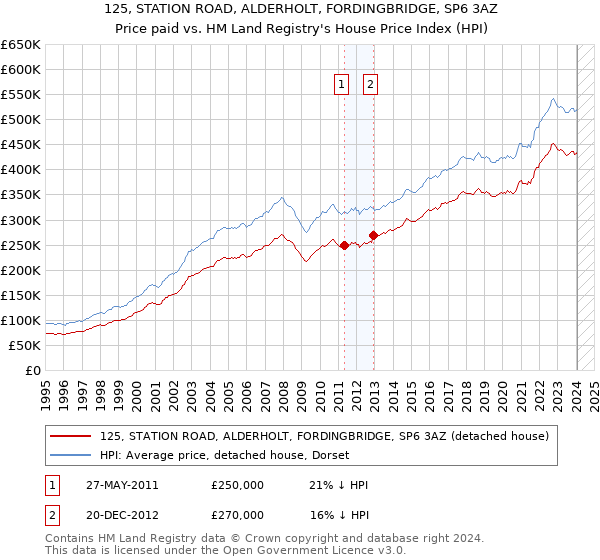 125, STATION ROAD, ALDERHOLT, FORDINGBRIDGE, SP6 3AZ: Price paid vs HM Land Registry's House Price Index