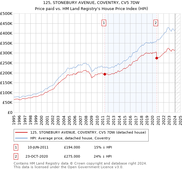 125, STONEBURY AVENUE, COVENTRY, CV5 7DW: Price paid vs HM Land Registry's House Price Index