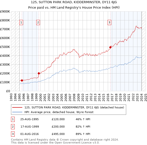 125, SUTTON PARK ROAD, KIDDERMINSTER, DY11 6JG: Price paid vs HM Land Registry's House Price Index