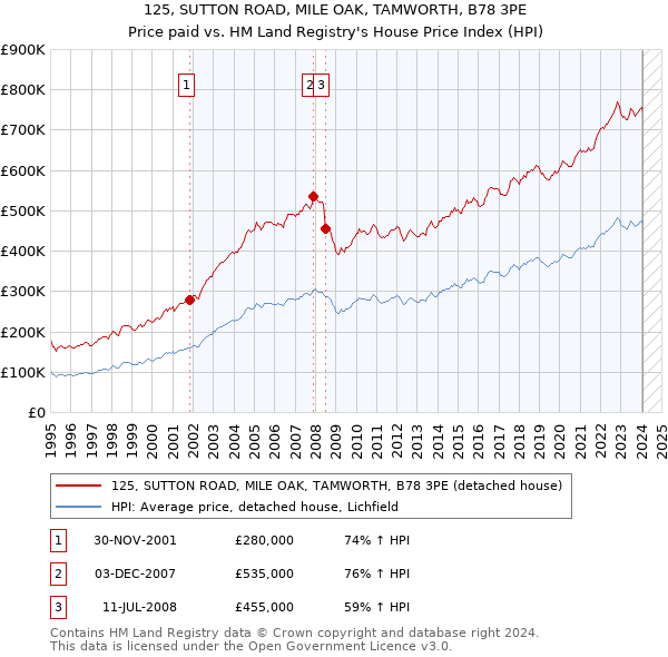125, SUTTON ROAD, MILE OAK, TAMWORTH, B78 3PE: Price paid vs HM Land Registry's House Price Index