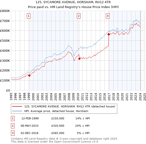 125, SYCAMORE AVENUE, HORSHAM, RH12 4TR: Price paid vs HM Land Registry's House Price Index