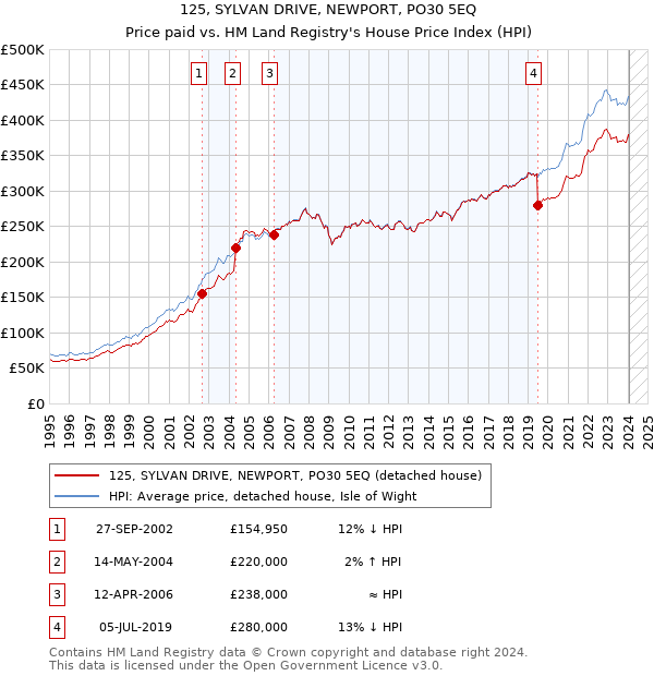 125, SYLVAN DRIVE, NEWPORT, PO30 5EQ: Price paid vs HM Land Registry's House Price Index