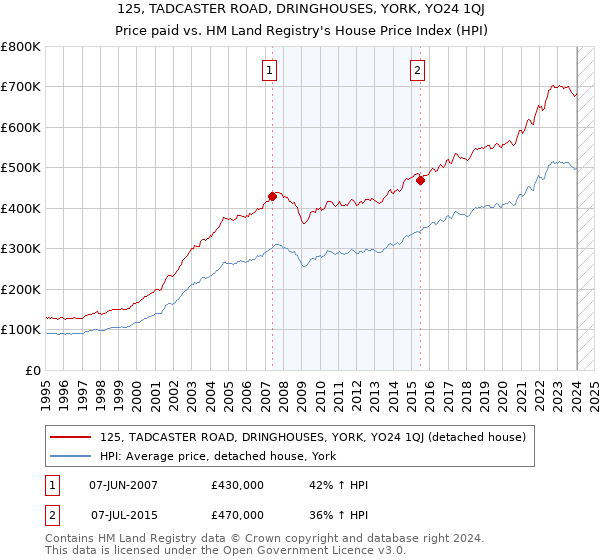 125, TADCASTER ROAD, DRINGHOUSES, YORK, YO24 1QJ: Price paid vs HM Land Registry's House Price Index