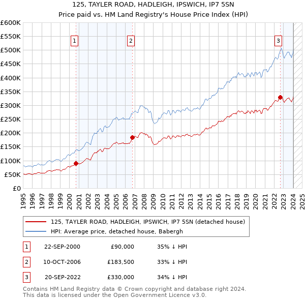 125, TAYLER ROAD, HADLEIGH, IPSWICH, IP7 5SN: Price paid vs HM Land Registry's House Price Index