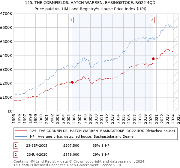 125, THE CORNFIELDS, HATCH WARREN, BASINGSTOKE, RG22 4QD: Price paid vs HM Land Registry's House Price Index