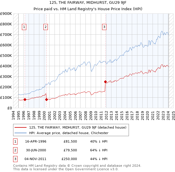 125, THE FAIRWAY, MIDHURST, GU29 9JF: Price paid vs HM Land Registry's House Price Index