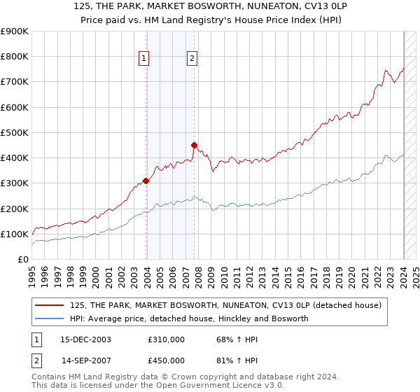 125, THE PARK, MARKET BOSWORTH, NUNEATON, CV13 0LP: Price paid vs HM Land Registry's House Price Index