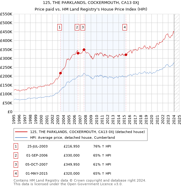125, THE PARKLANDS, COCKERMOUTH, CA13 0XJ: Price paid vs HM Land Registry's House Price Index