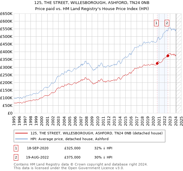 125, THE STREET, WILLESBOROUGH, ASHFORD, TN24 0NB: Price paid vs HM Land Registry's House Price Index