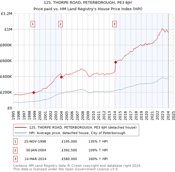 125, THORPE ROAD, PETERBOROUGH, PE3 6JH: Price paid vs HM Land Registry's House Price Index