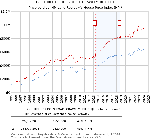 125, THREE BRIDGES ROAD, CRAWLEY, RH10 1JT: Price paid vs HM Land Registry's House Price Index