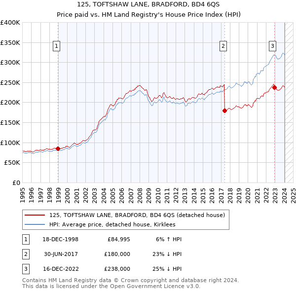 125, TOFTSHAW LANE, BRADFORD, BD4 6QS: Price paid vs HM Land Registry's House Price Index