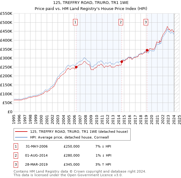 125, TREFFRY ROAD, TRURO, TR1 1WE: Price paid vs HM Land Registry's House Price Index