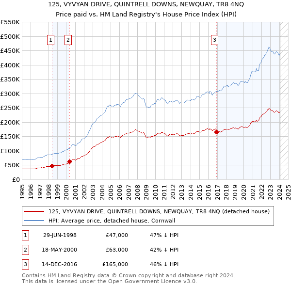 125, VYVYAN DRIVE, QUINTRELL DOWNS, NEWQUAY, TR8 4NQ: Price paid vs HM Land Registry's House Price Index