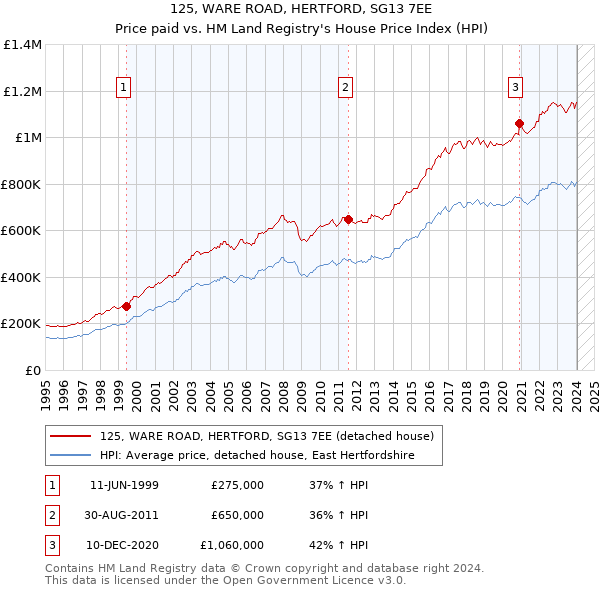 125, WARE ROAD, HERTFORD, SG13 7EE: Price paid vs HM Land Registry's House Price Index
